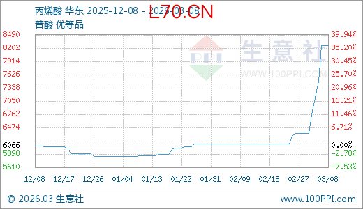 03月08日丙烯酸8250.00元/吨 5天上涨22.22%