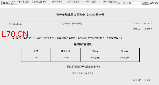 央行今日开展510亿元7天期逆回购操作