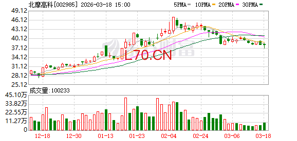 北摩高科：2025年公司子公司京瀚禹实现营业收入2.61亿元