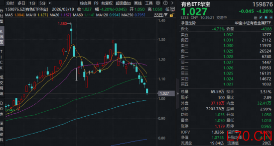 当黄金开始调整，有色如何看？华宝基金有色ETF（159876）重挫4%，资金迎来逢跌布局机会？