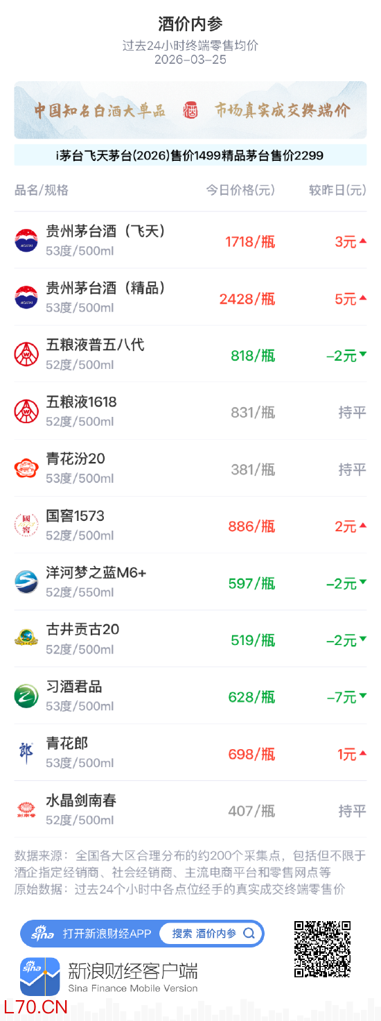酒价内参3月25日价格发布 大单品终端价格窄幅波动