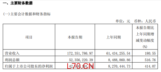 688309，一季度业绩大增超400%！股价年内涨幅逾200%