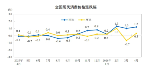 上涨1.2%