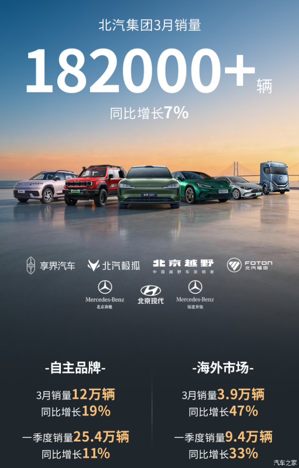 北汽集团3月整车销量突破18.2万辆！同比增长7%