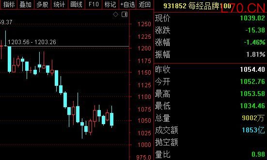 每经品牌100指数随市震荡，成分股上海电气股价迎强势反弹