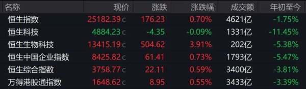 港股收评：恒指涨、恒科跌；半导体午后加速下探，化工、有色下跌；煤炭、地产上涨，CPO、创新药活跃；智谱高位跳水，振幅超30%