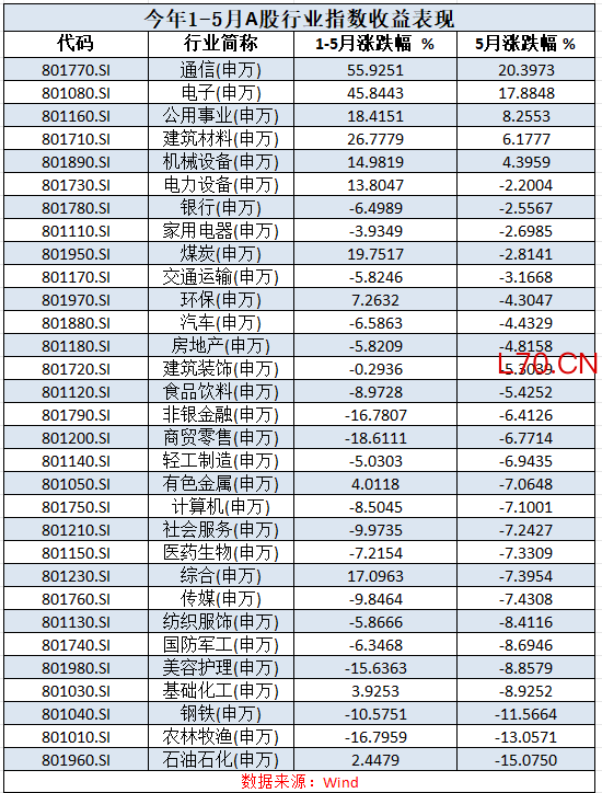 A股前5月盘点：板块表现两极分化 个股最高涨超800%