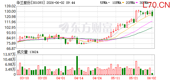 华兰股份：逾2亿元投资自然常数，构筑全球最大AI跨物种真实世界模型