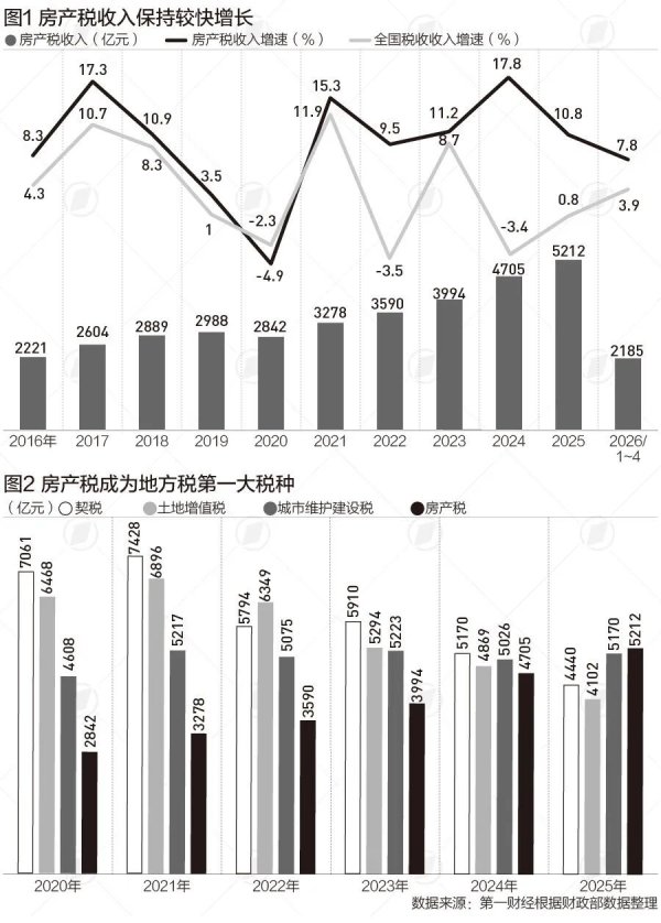 房产税成地方税最大税种