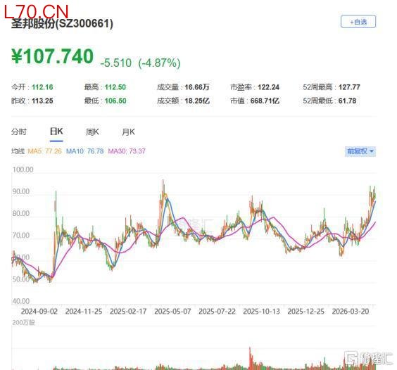 圣邦股份133.6倍PE是TI的6倍，国内外机构分歧为何巨大？